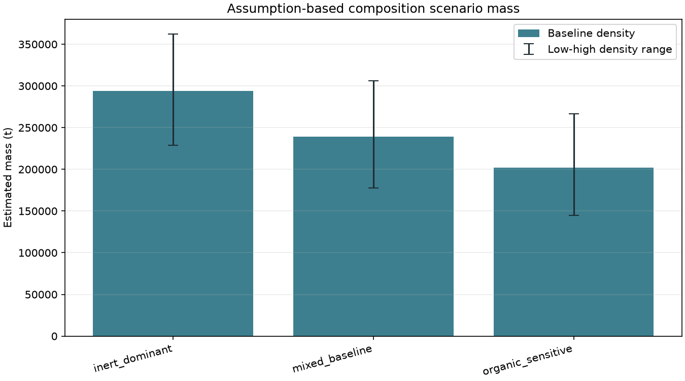 Bar chart comparing assumption-based waste-mass ranges for inert-dominant, mixed-baseline and organic-sensitive composition scenarios.