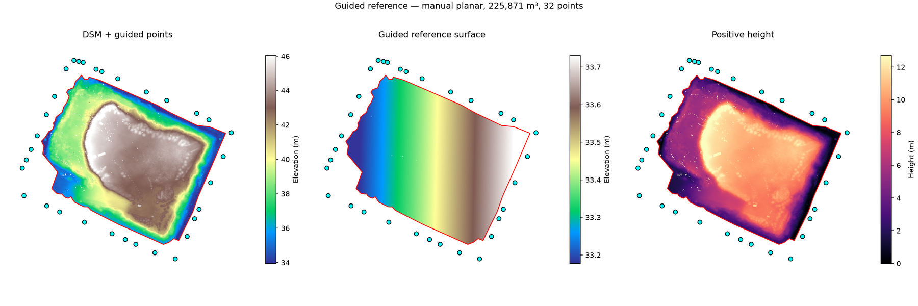 Three-panel assessment showing a drone-derived surface with local reference points, a fitted planar reference surface, and positive height within an expert-interpreted landfill boundary.