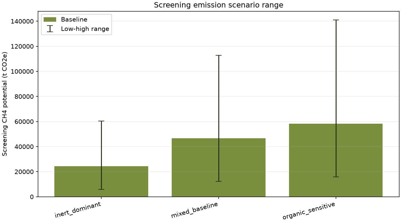 Bar chart comparing screening-level methane-potential ranges expressed in tonnes of carbon-dioxide equivalent for three composition scenarios.